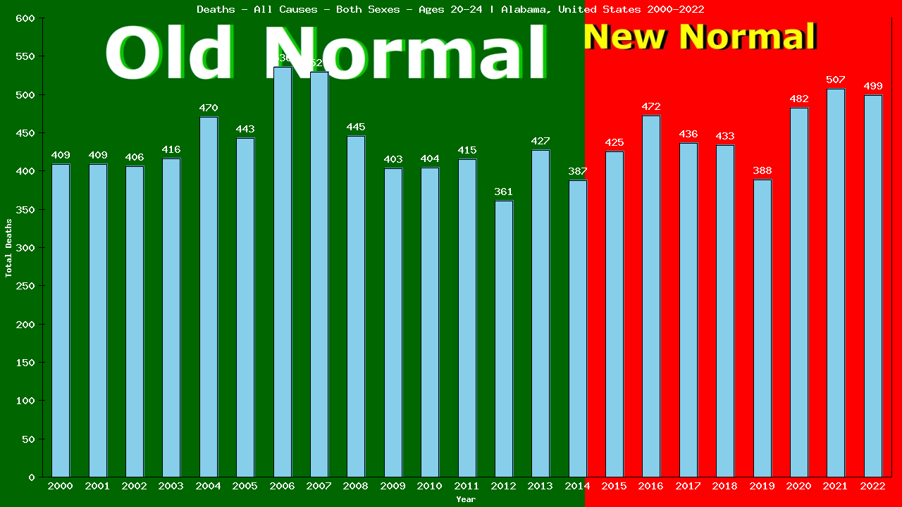 Graph showing Deaths - All Causes - Male - Aged 20-24 | Alabama, United-states